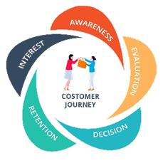 customer journey customer journey
