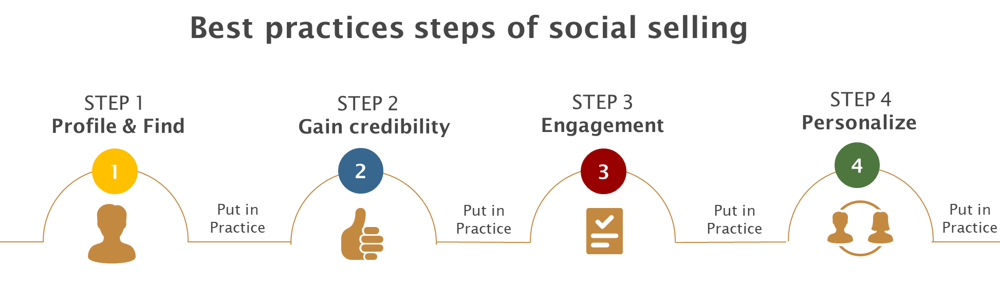 steps social selling